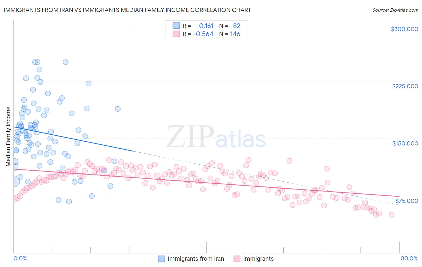 Immigrants from Iran vs Immigrants Median Family Income