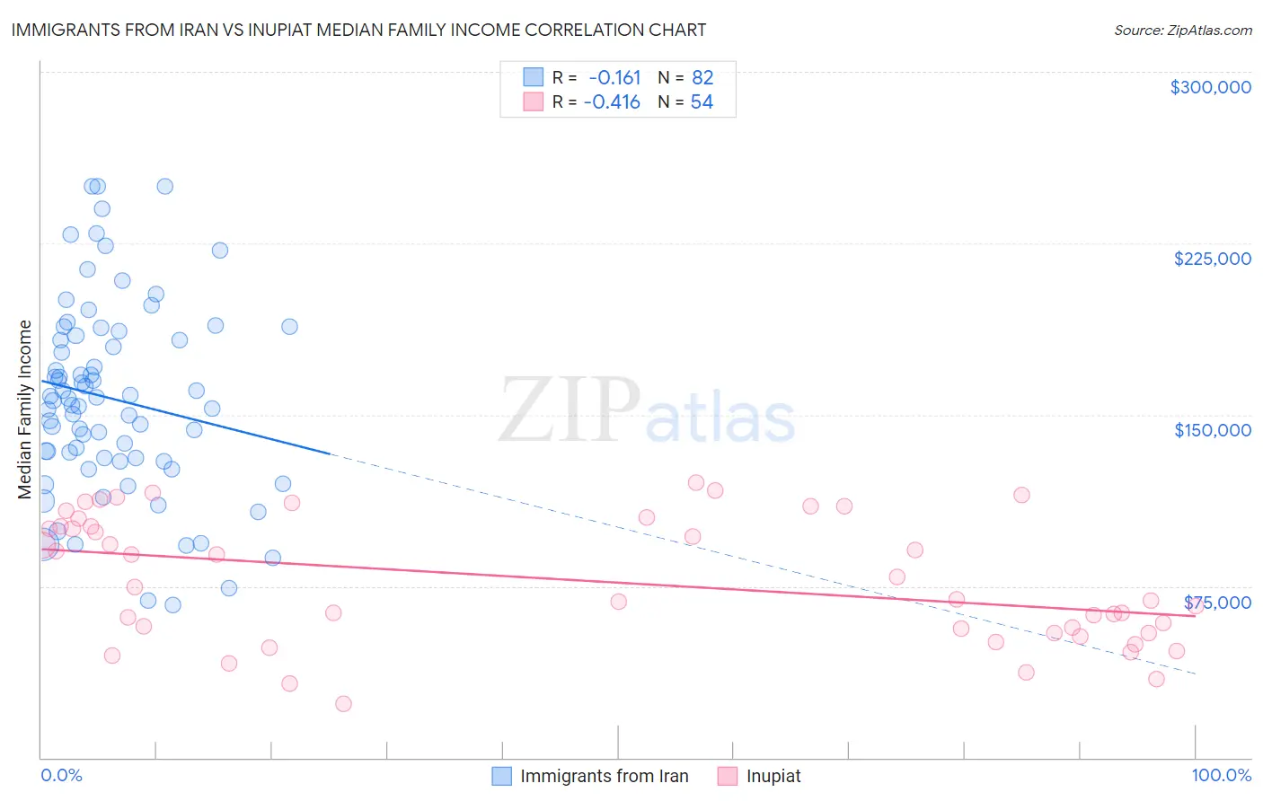 Immigrants from Iran vs Inupiat Median Family Income