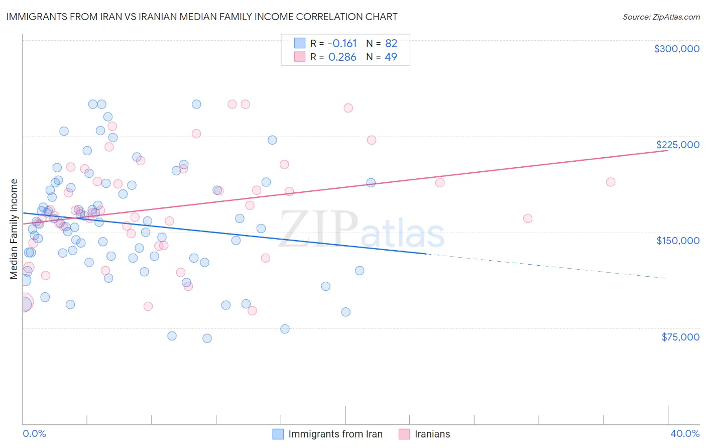 Immigrants from Iran vs Iranian Median Family Income