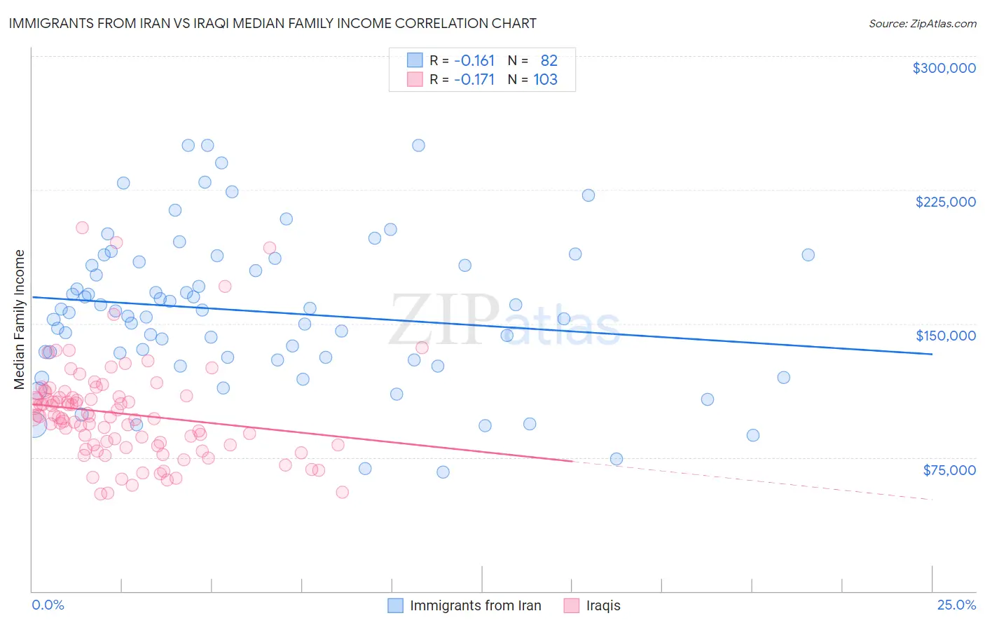 Immigrants from Iran vs Iraqi Median Family Income