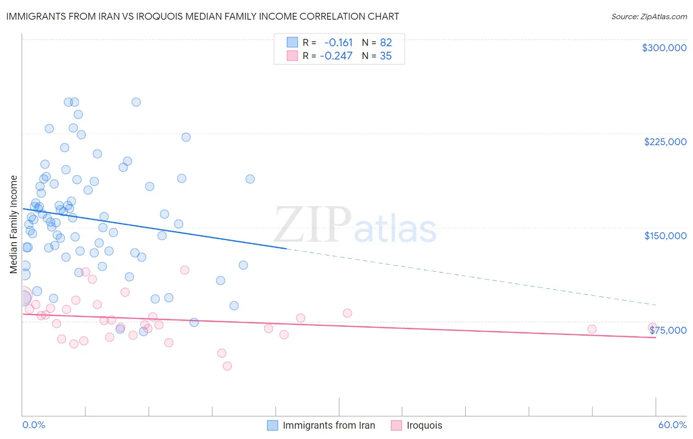 Immigrants from Iran vs Iroquois Median Family Income