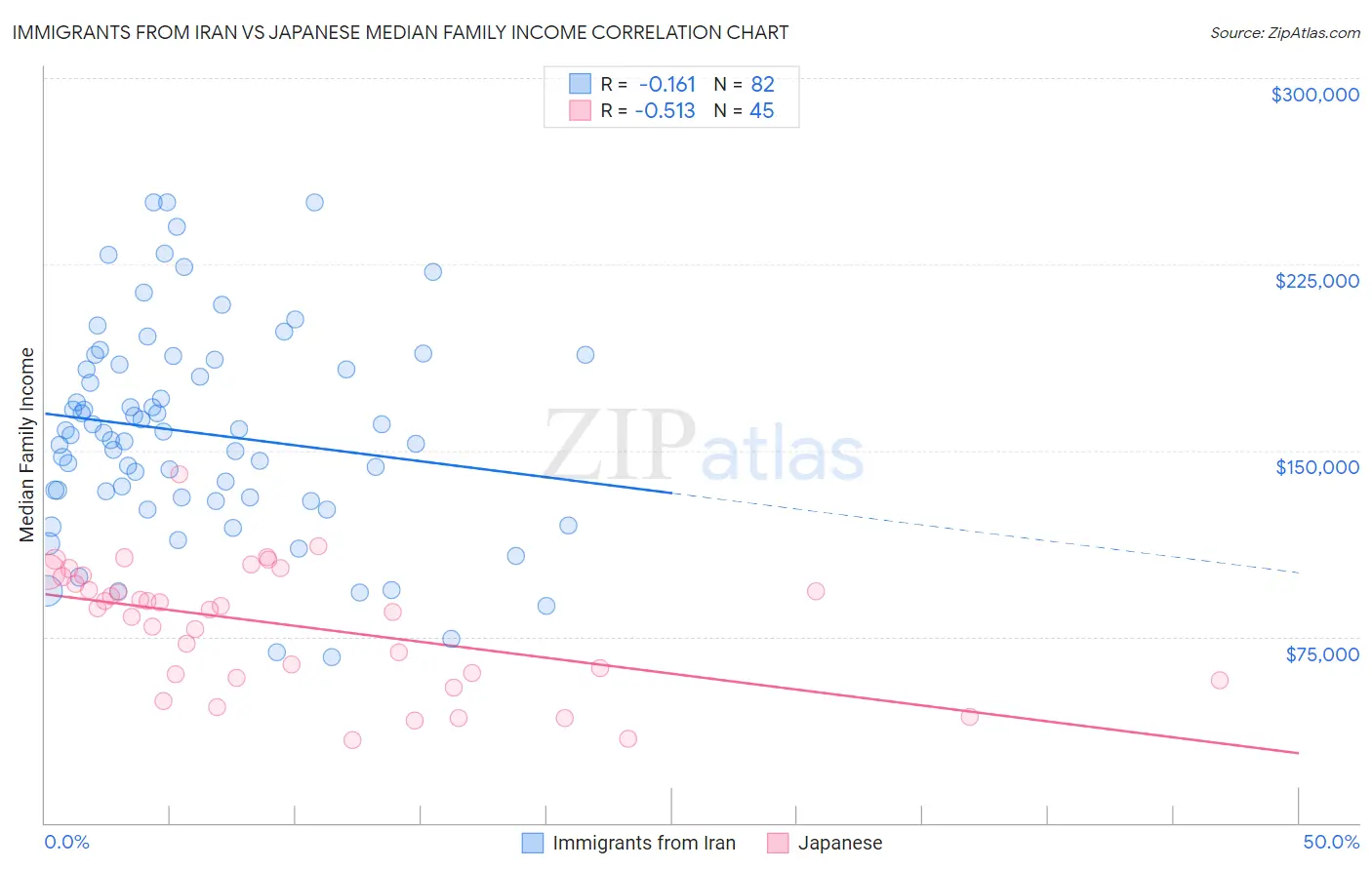 Immigrants from Iran vs Japanese Median Family Income