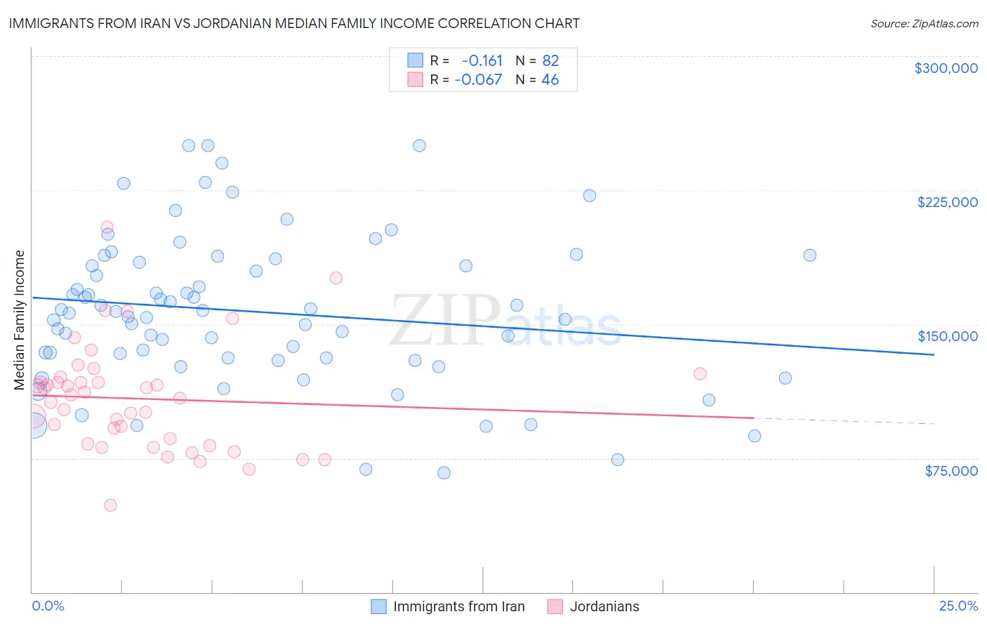 Immigrants from Iran vs Jordanian Median Family Income