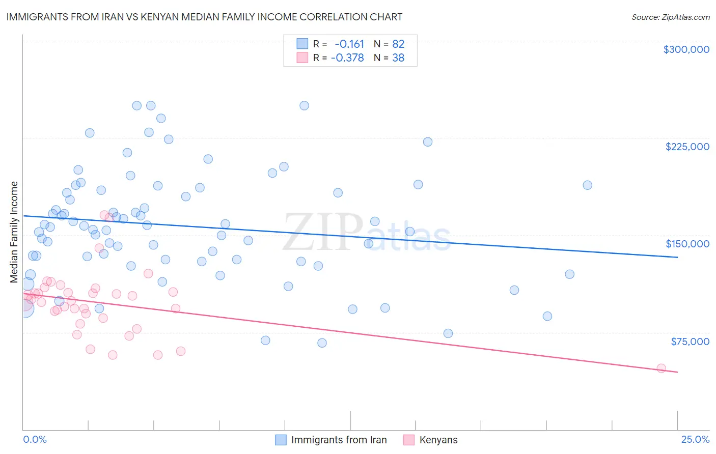 Immigrants from Iran vs Kenyan Median Family Income