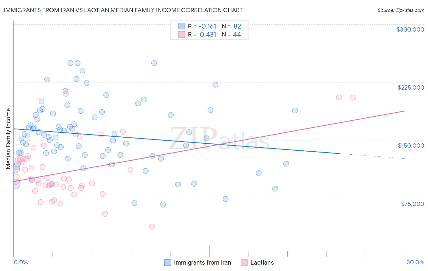 Immigrants from Iran vs Laotian Median Family Income