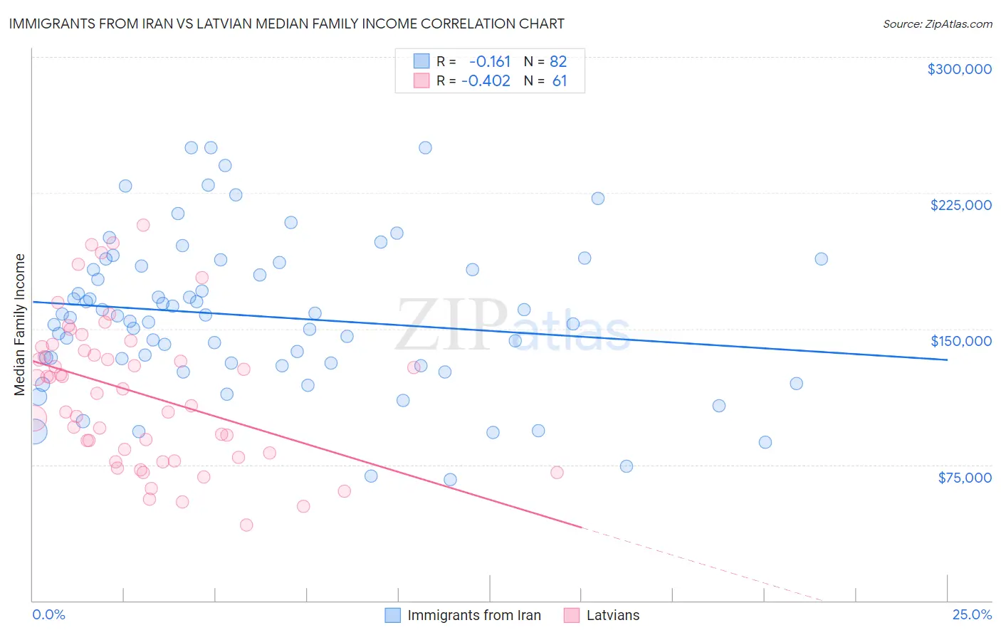 Immigrants from Iran vs Latvian Median Family Income