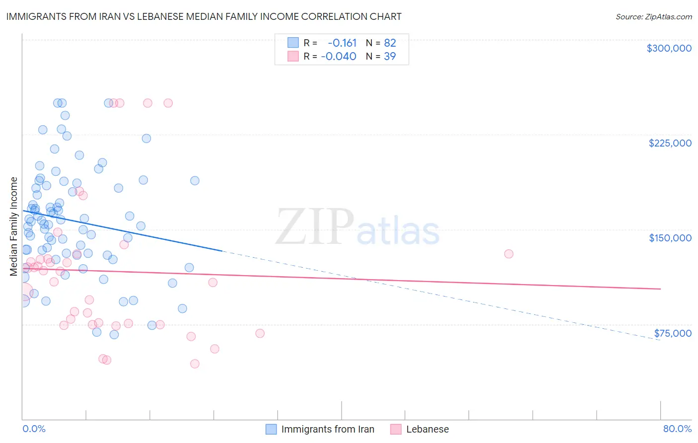 Immigrants from Iran vs Lebanese Median Family Income