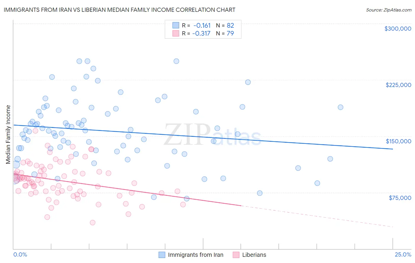 Immigrants from Iran vs Liberian Median Family Income