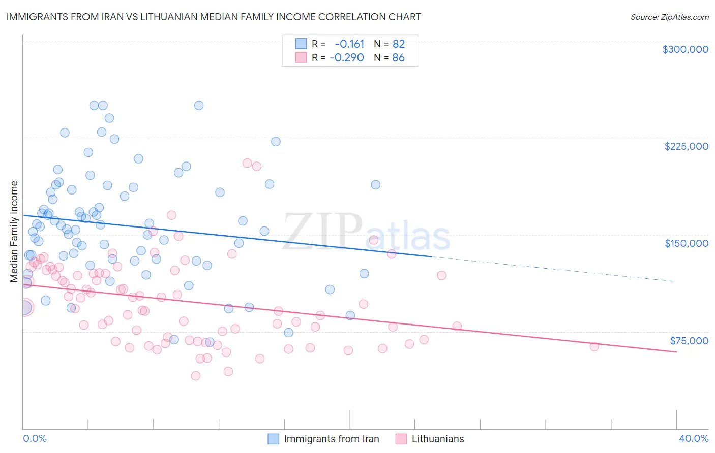 Immigrants from Iran vs Lithuanian Median Family Income