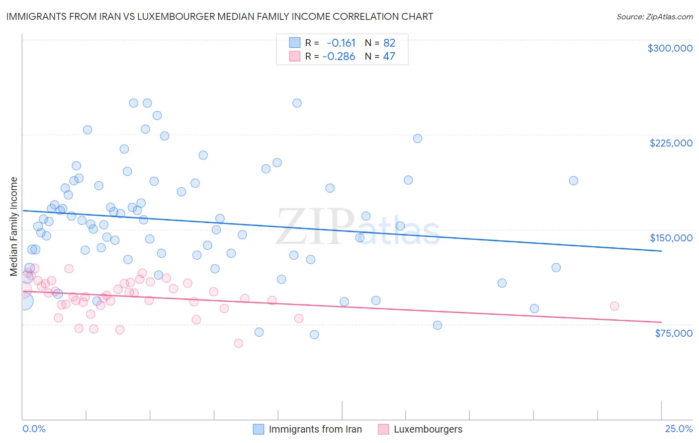 Immigrants from Iran vs Luxembourger Median Family Income