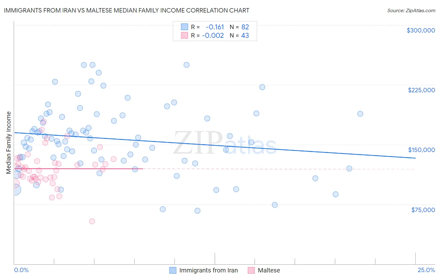 Immigrants from Iran vs Maltese Median Family Income