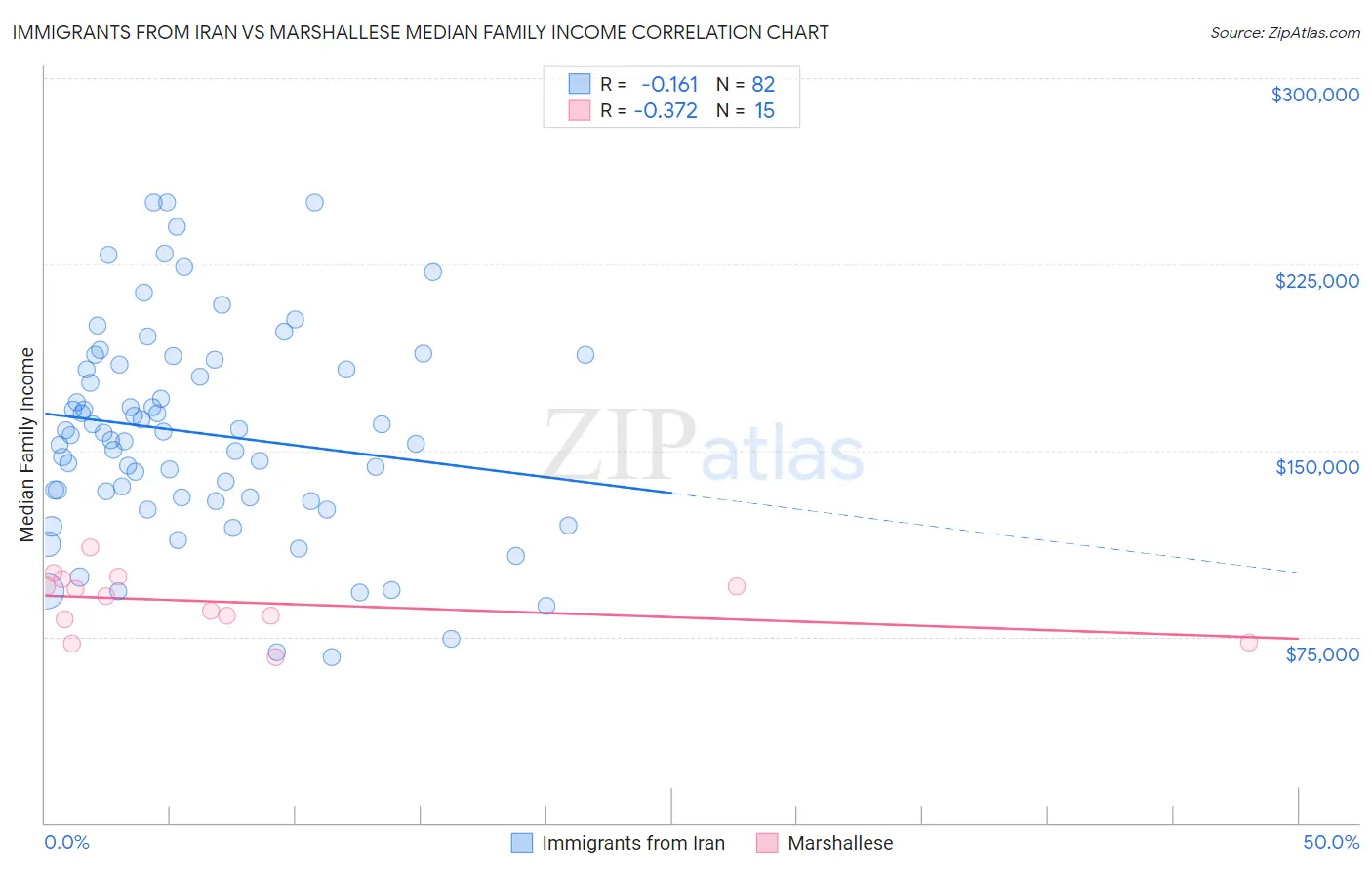 Immigrants from Iran vs Marshallese Median Family Income