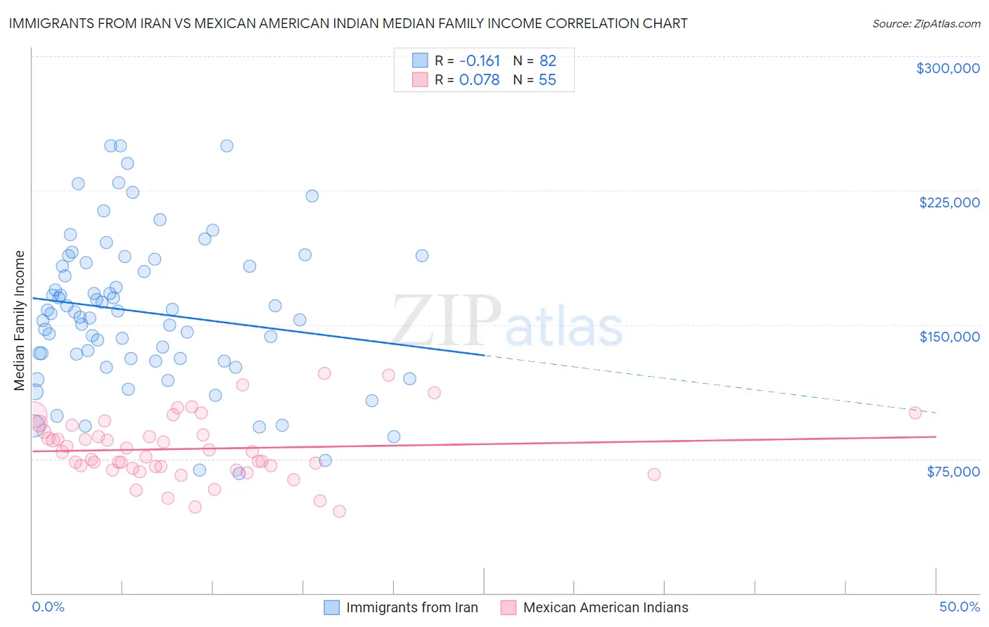 Immigrants from Iran vs Mexican American Indian Median Family Income