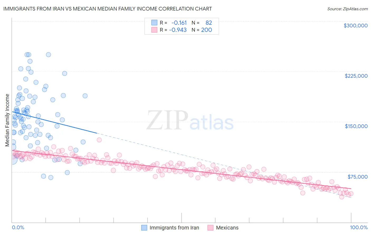 Immigrants from Iran vs Mexican Median Family Income