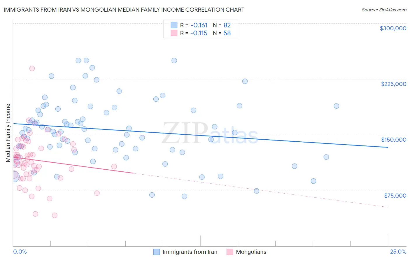 Immigrants from Iran vs Mongolian Median Family Income