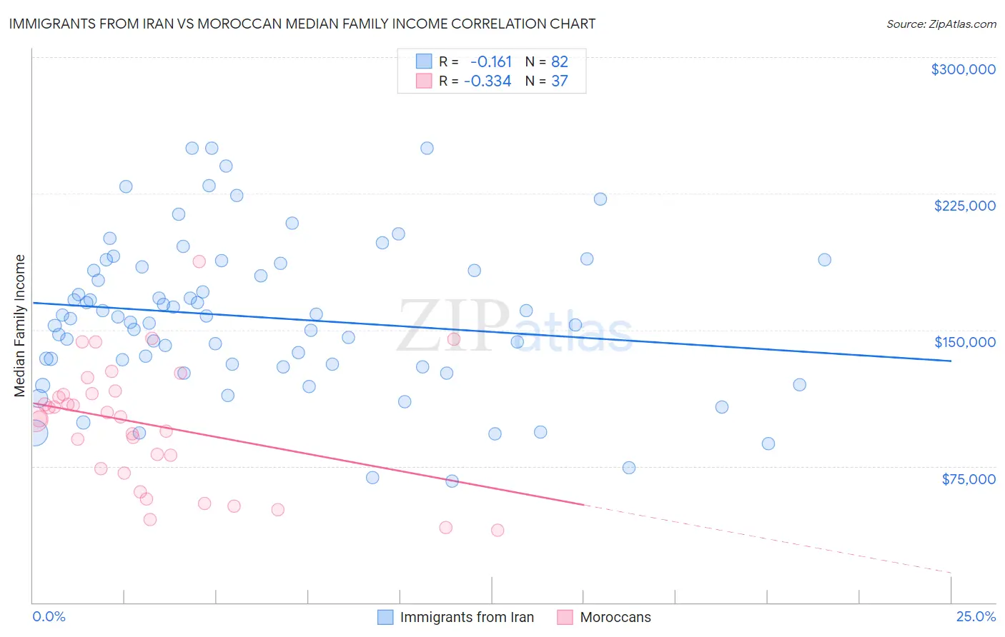 Immigrants from Iran vs Moroccan Median Family Income