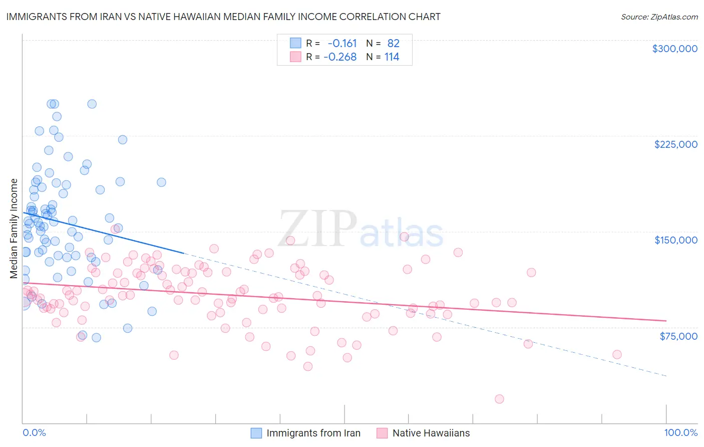 Immigrants from Iran vs Native Hawaiian Median Family Income