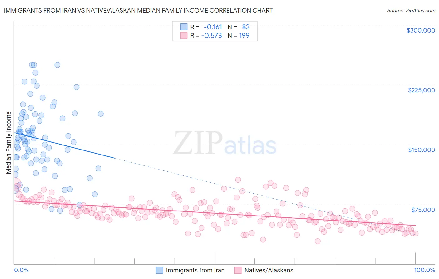 Immigrants from Iran vs Native/Alaskan Median Family Income