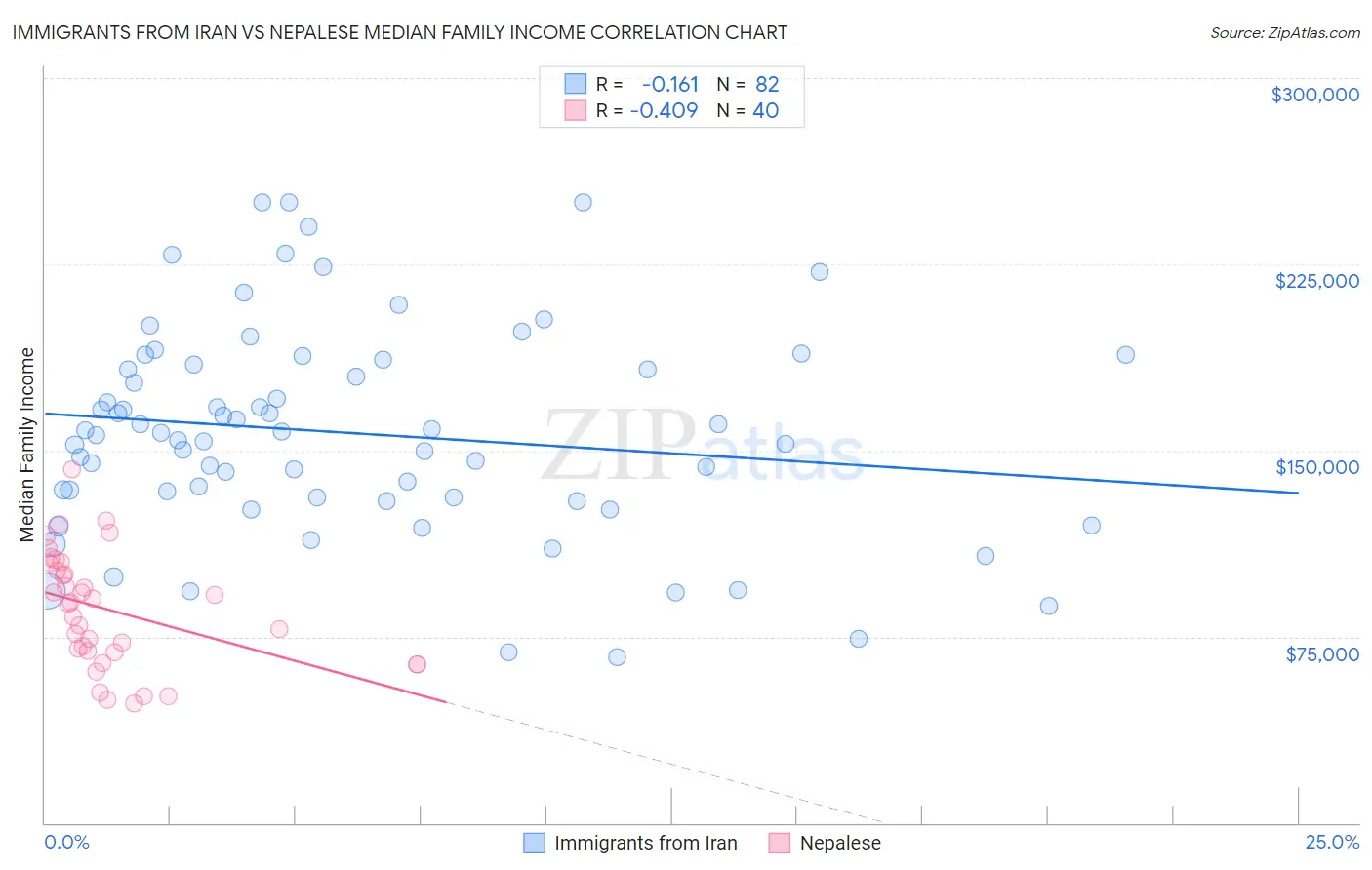 Immigrants from Iran vs Nepalese Median Family Income