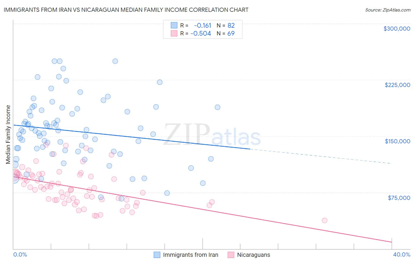 Immigrants from Iran vs Nicaraguan Median Family Income