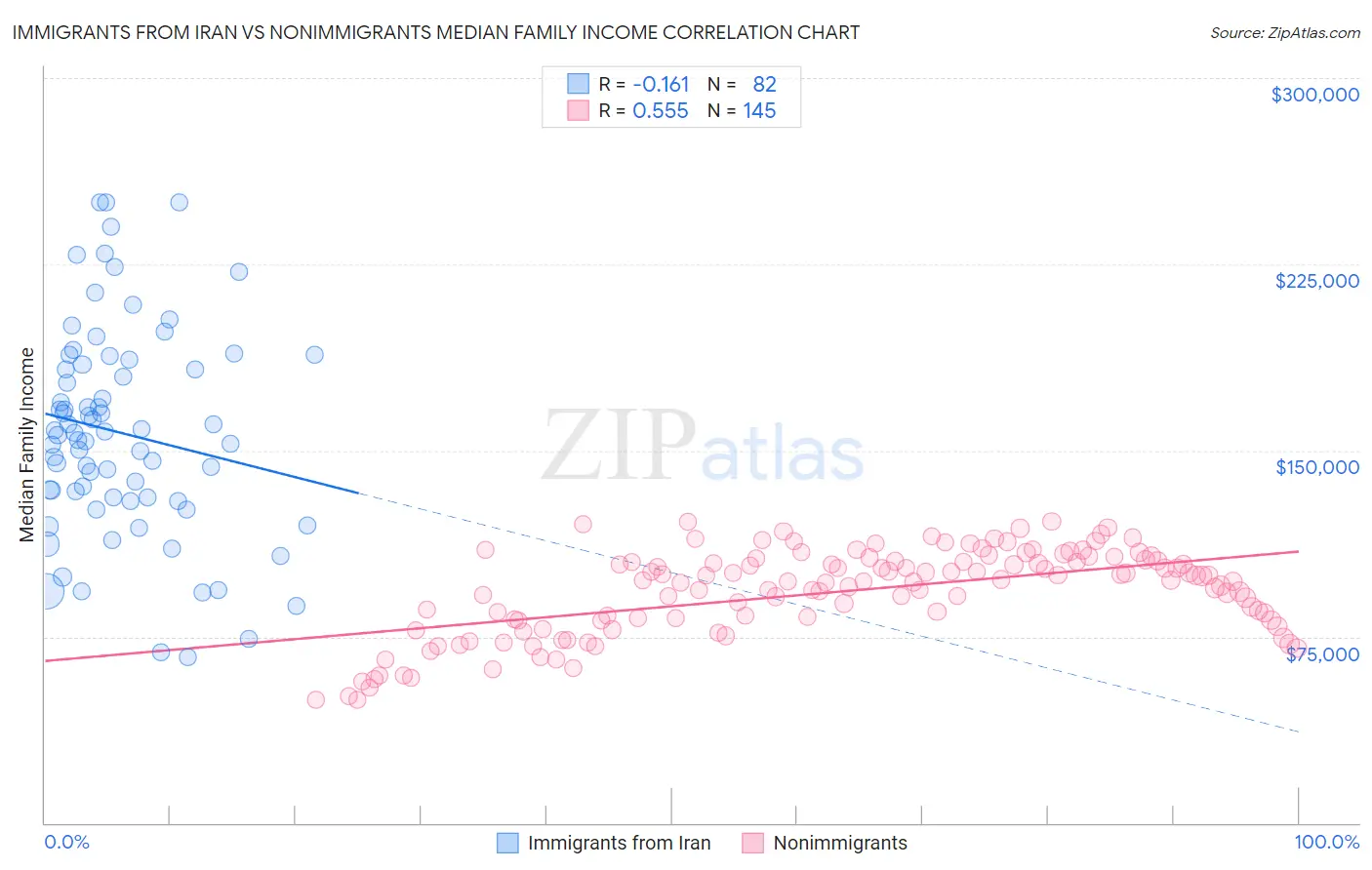 Immigrants from Iran vs Nonimmigrants Median Family Income