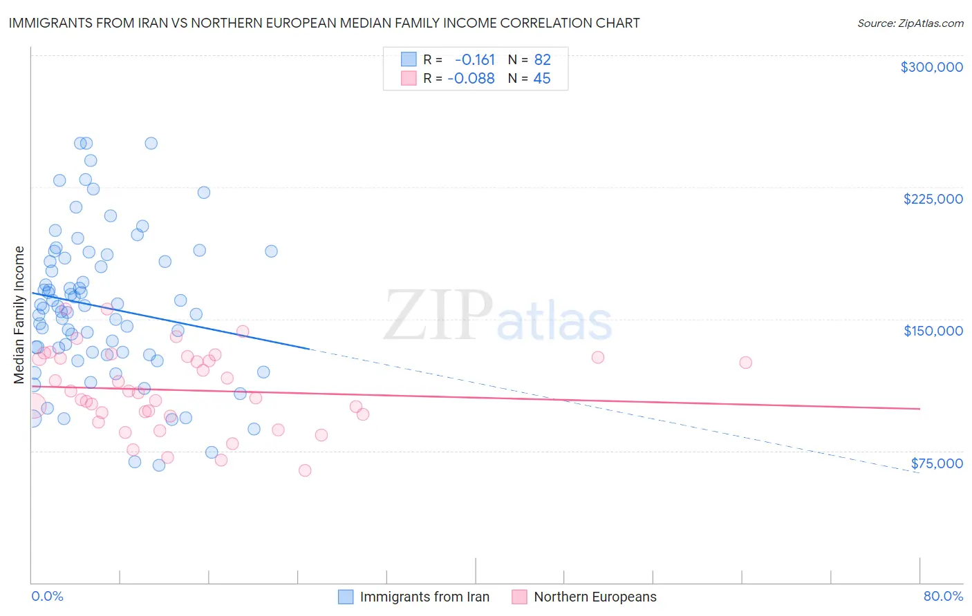 Immigrants from Iran vs Northern European Median Family Income