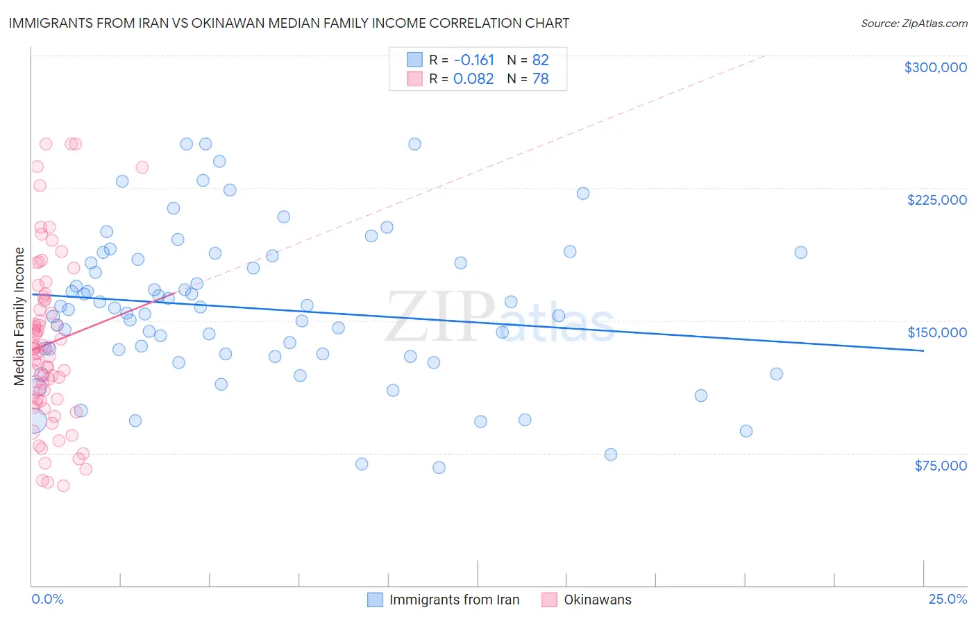 Immigrants from Iran vs Okinawan Median Family Income