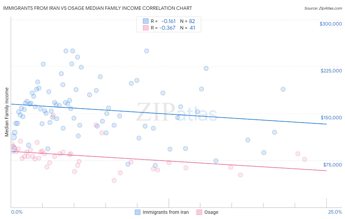 Immigrants from Iran vs Osage Median Family Income