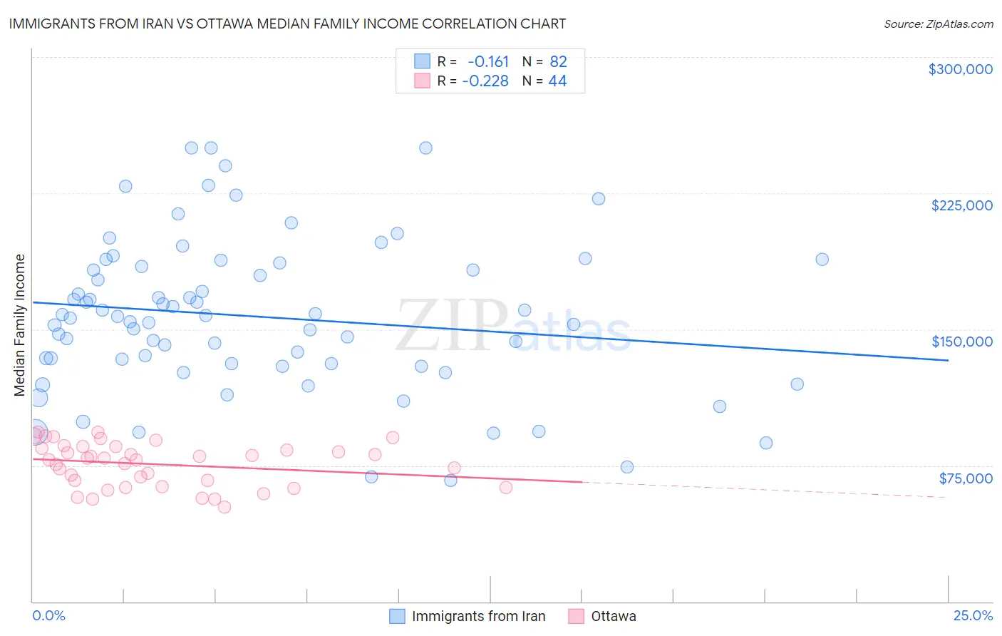 Immigrants from Iran vs Ottawa Median Family Income