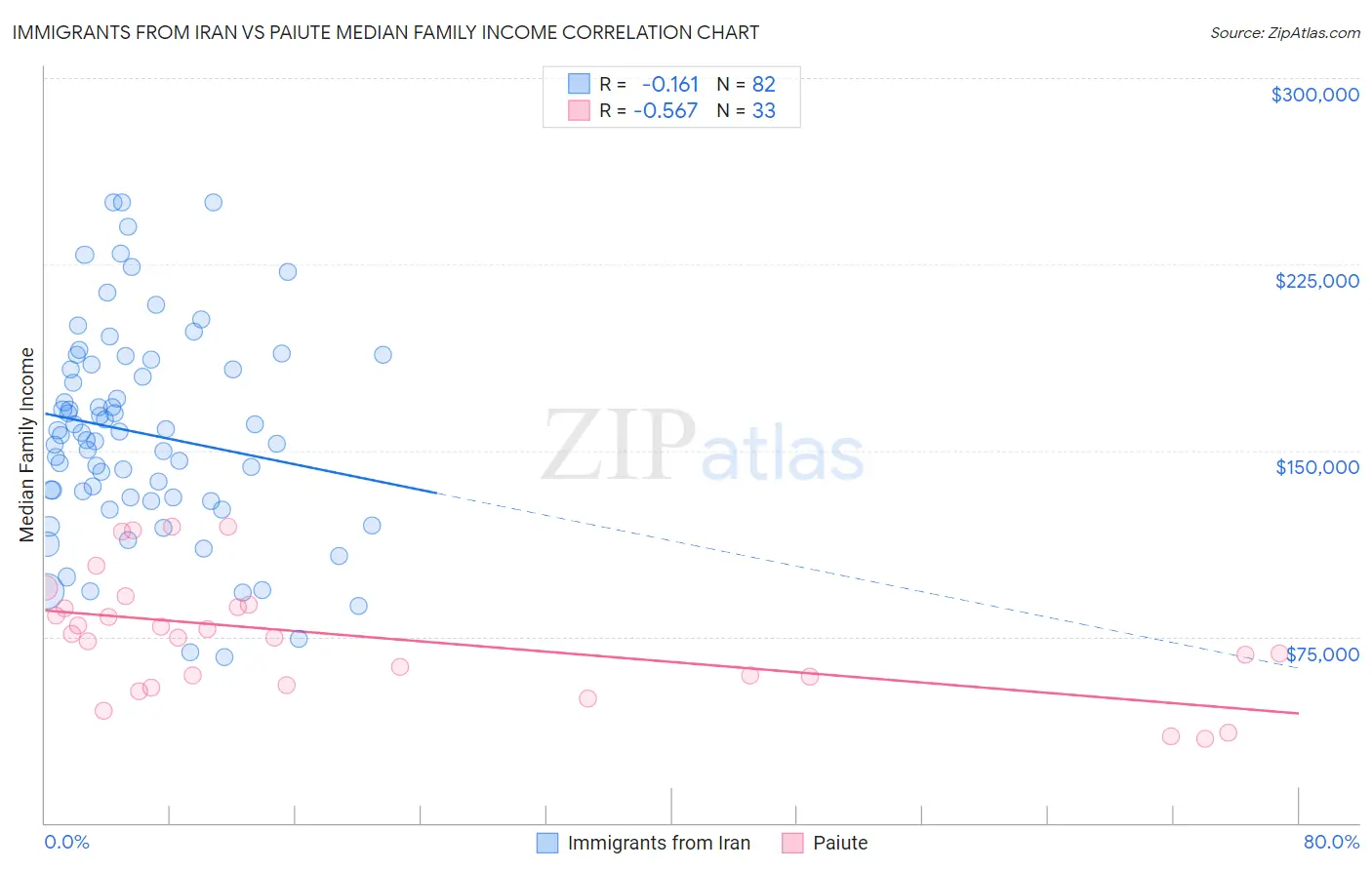 Immigrants from Iran vs Paiute Median Family Income