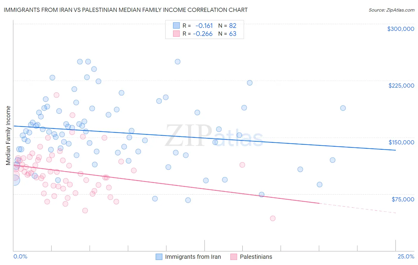 Immigrants from Iran vs Palestinian Median Family Income