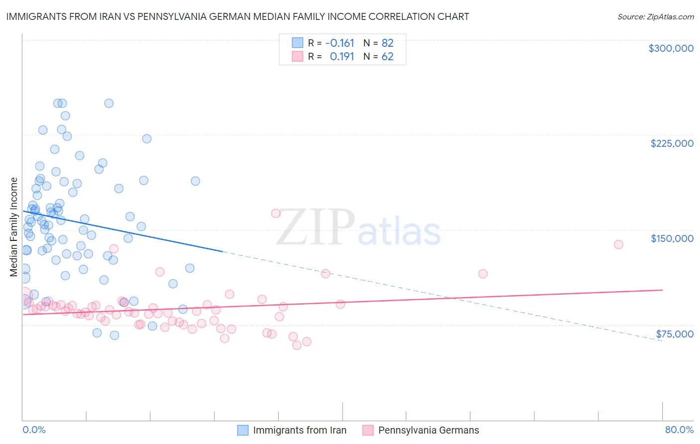 Immigrants from Iran vs Pennsylvania German Median Family Income