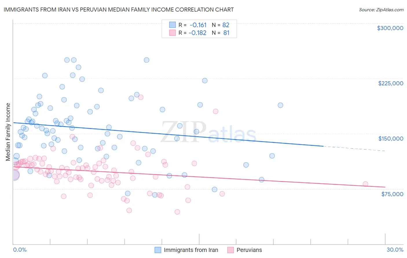 Immigrants from Iran vs Peruvian Median Family Income