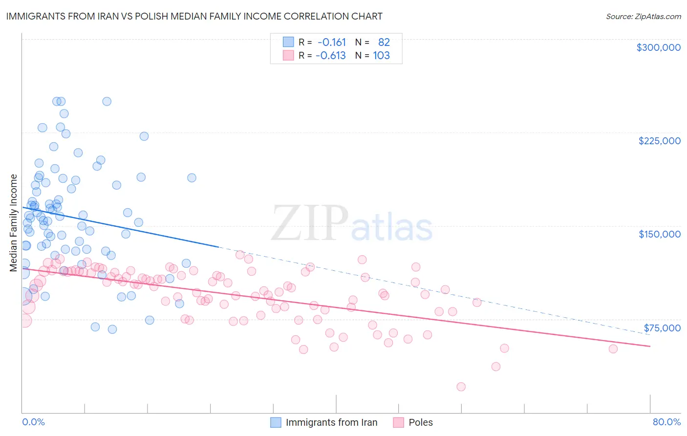 Immigrants from Iran vs Polish Median Family Income