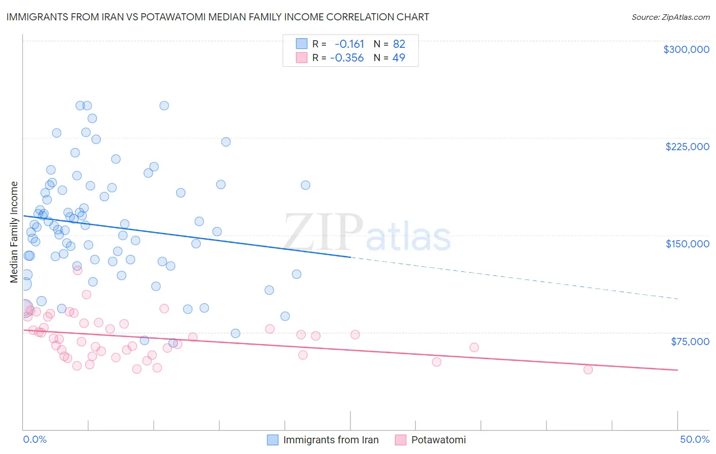 Immigrants from Iran vs Potawatomi Median Family Income