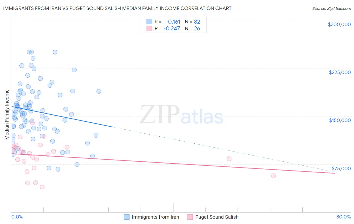 Immigrants from Iran vs Puget Sound Salish Median Family Income