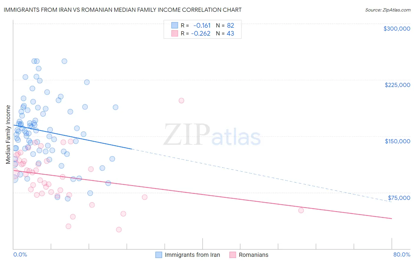 Immigrants from Iran vs Romanian Median Family Income