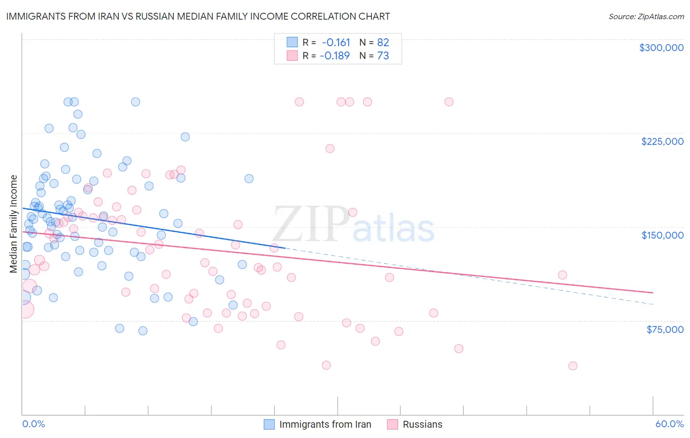 Immigrants from Iran vs Russian Median Family Income