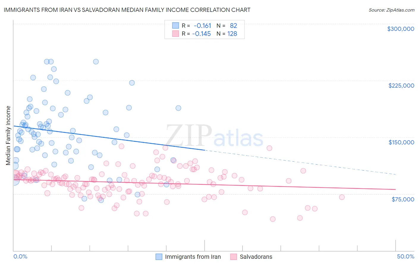 Immigrants from Iran vs Salvadoran Median Family Income