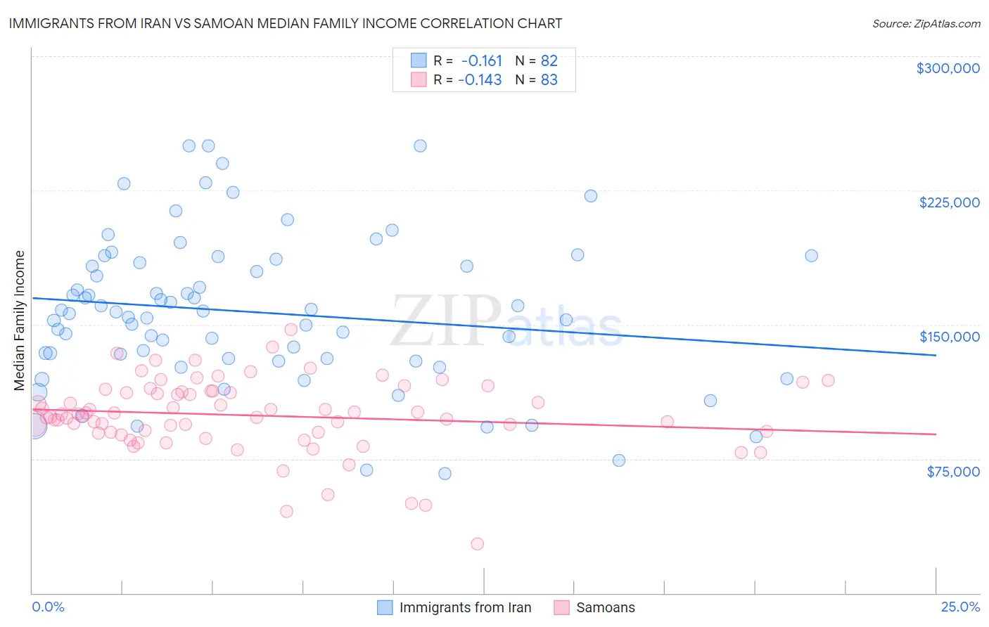 Immigrants from Iran vs Samoan Median Family Income