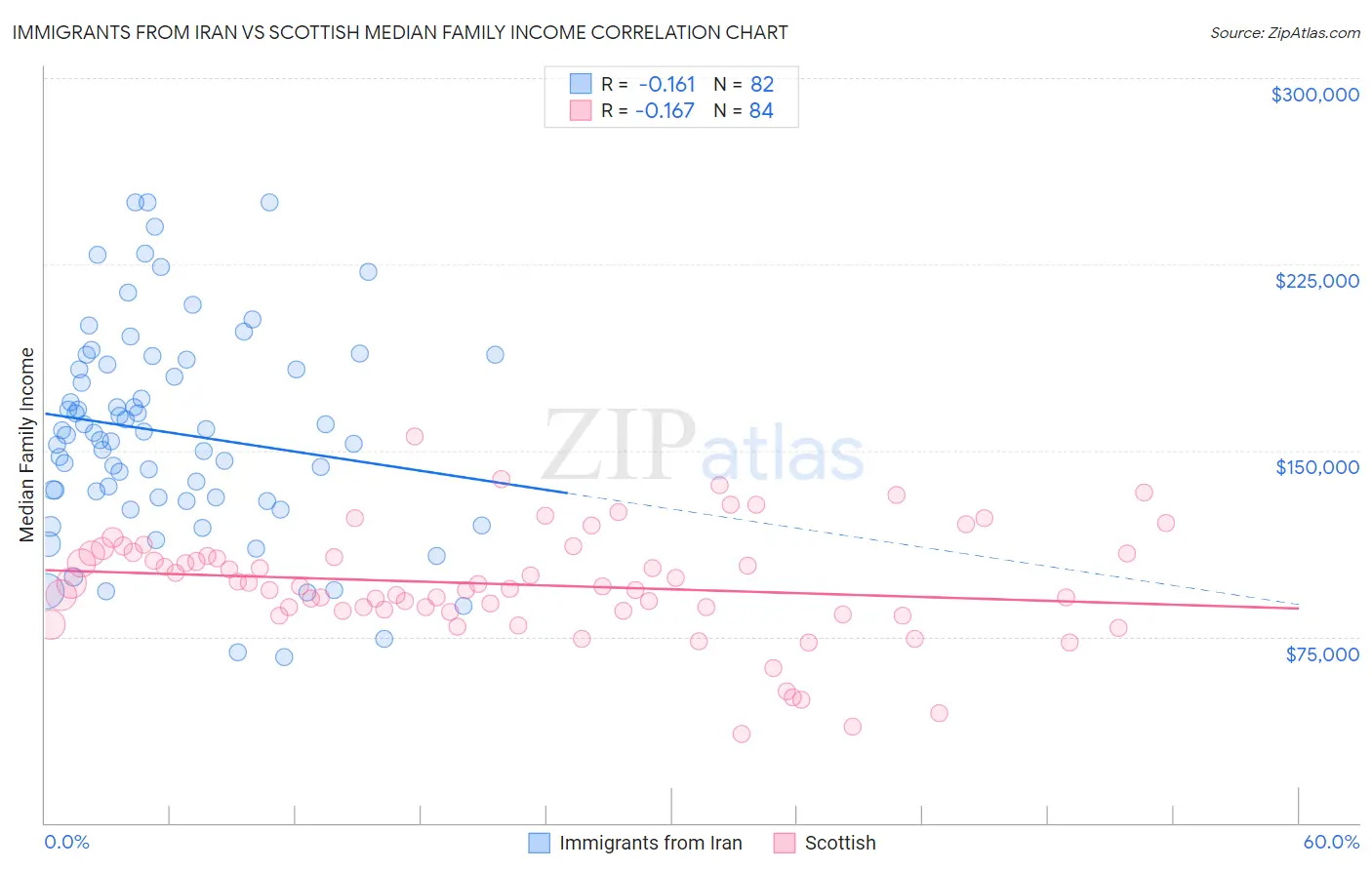 Immigrants from Iran vs Scottish Median Family Income