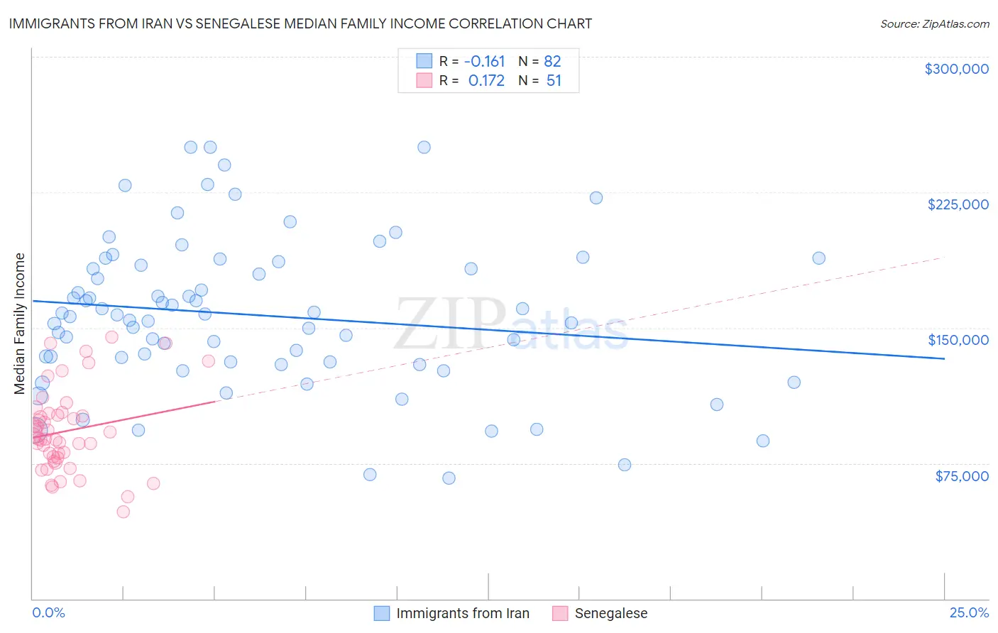 Immigrants from Iran vs Senegalese Median Family Income