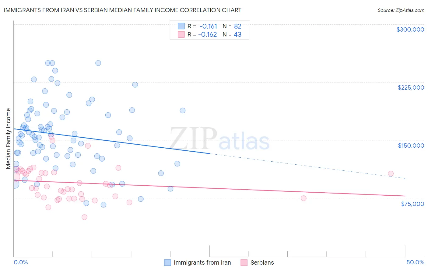 Immigrants from Iran vs Serbian Median Family Income