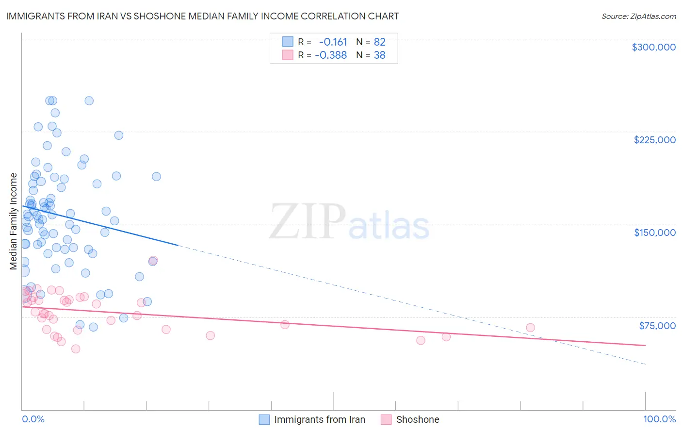 Immigrants from Iran vs Shoshone Median Family Income