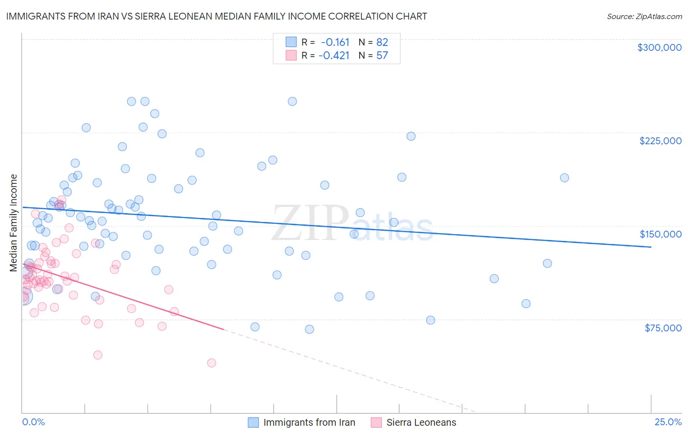 Immigrants from Iran vs Sierra Leonean Median Family Income