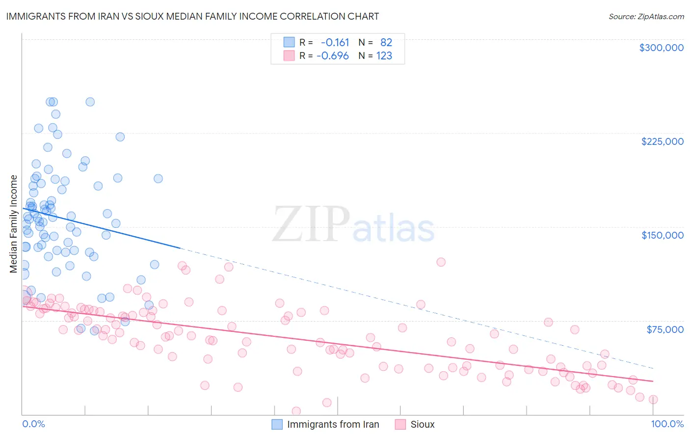 Immigrants from Iran vs Sioux Median Family Income