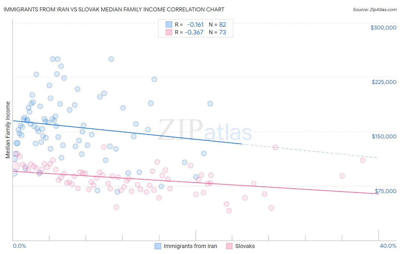 Immigrants from Iran vs Slovak Median Family Income