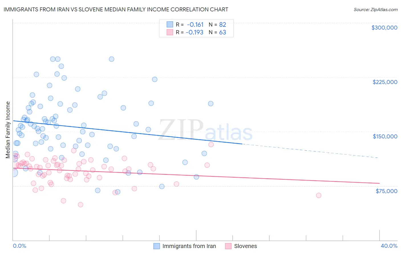 Immigrants from Iran vs Slovene Median Family Income