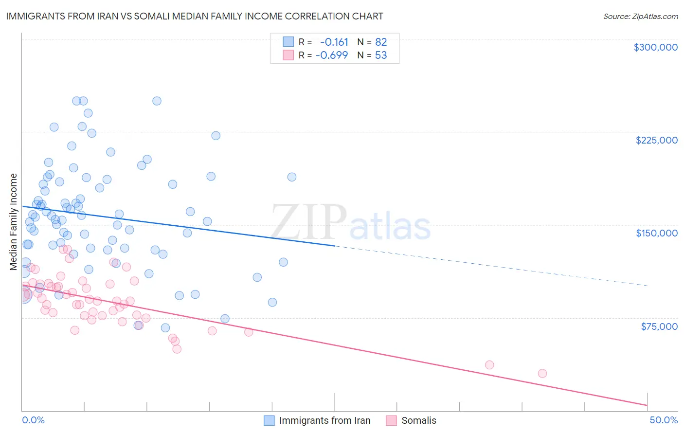 Immigrants from Iran vs Somali Median Family Income