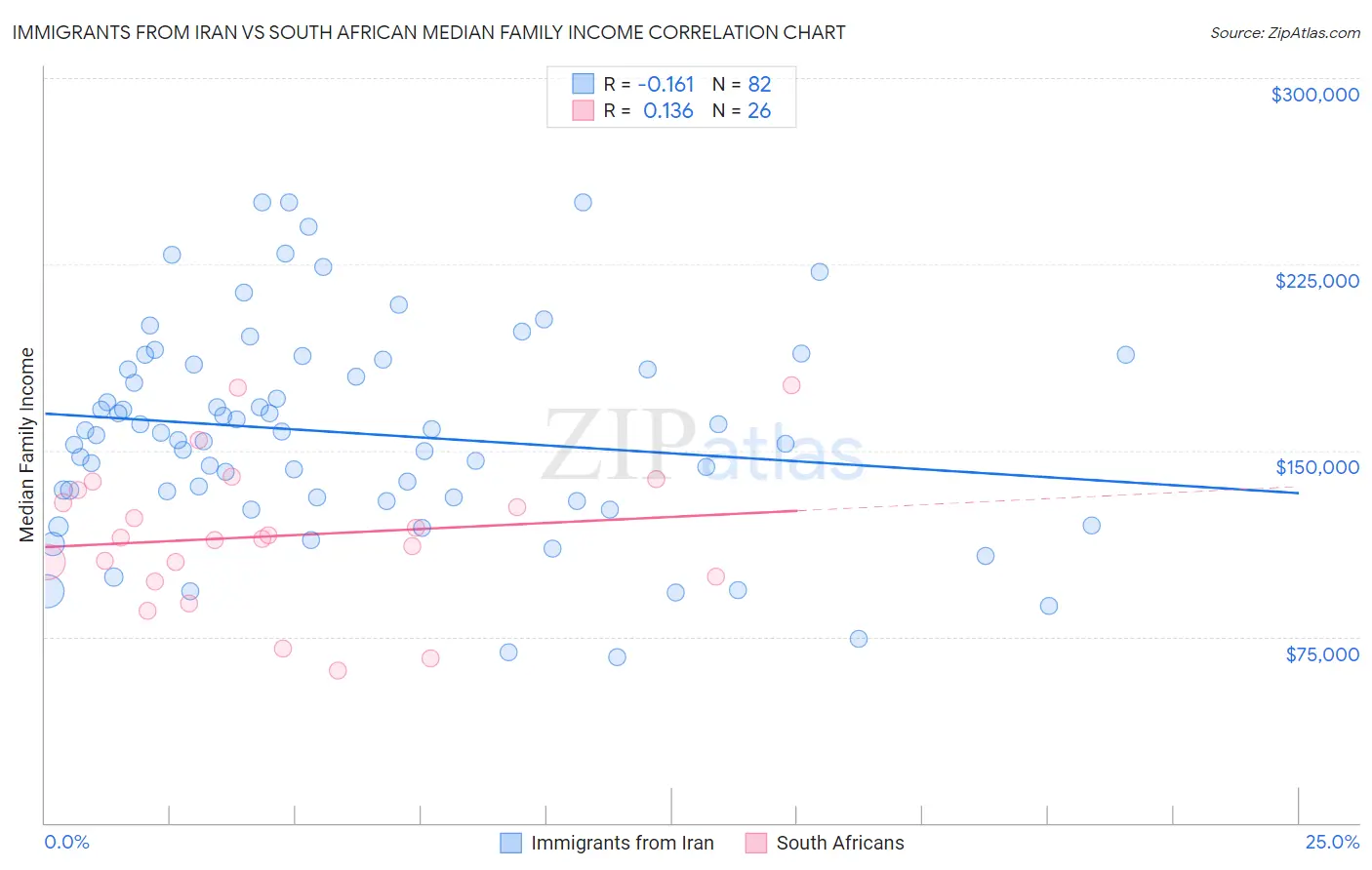 Immigrants from Iran vs South African Median Family Income